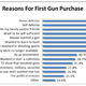 Fear that guns will be banned is not a leading reason why people buy them.